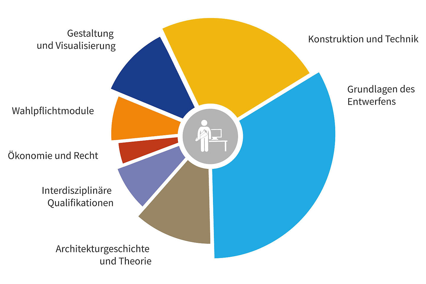 Tortendiagramm zu Studienschwerpunkten Architektur, Sortierung von groß nach klein, Grundlagen des Entwerfens, Konstruktion und Technik, Gestaltung und Visualisierung, Architekturgeschichte, Wahlpflichtmodule, Interdisziplinäre Qualifikationen, Ökonomie und Recht